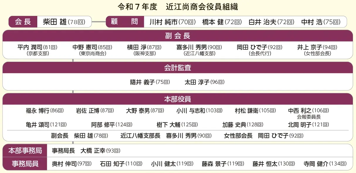 役員組織図